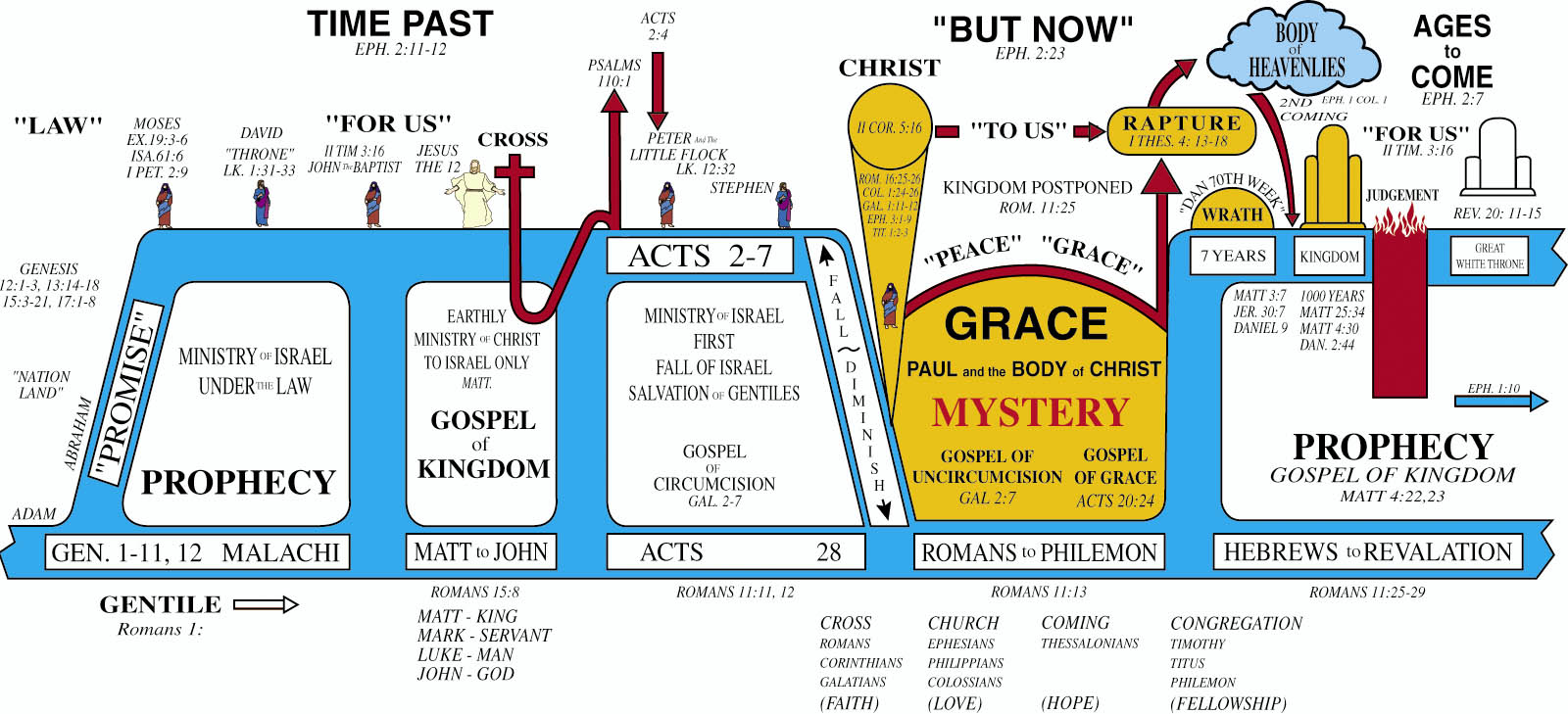 dispensationalism